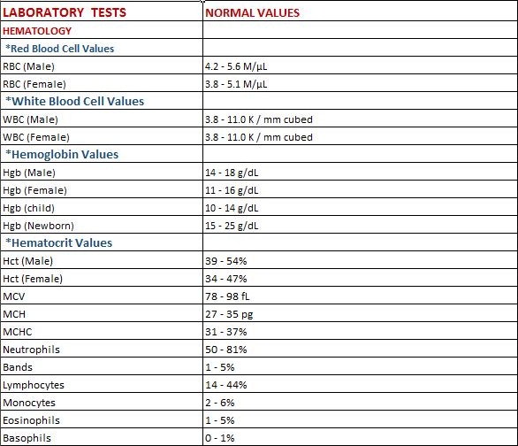 Normal Laboratory Values RNPOST