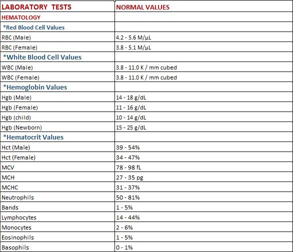 Normal Laboratory Values Rn Post